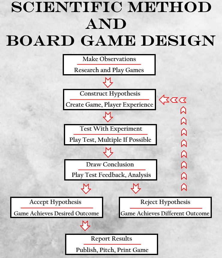 research and design game