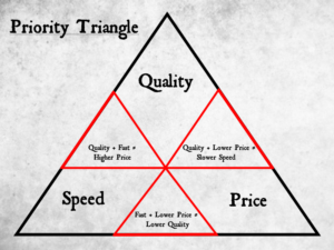 Unattainable Triangle